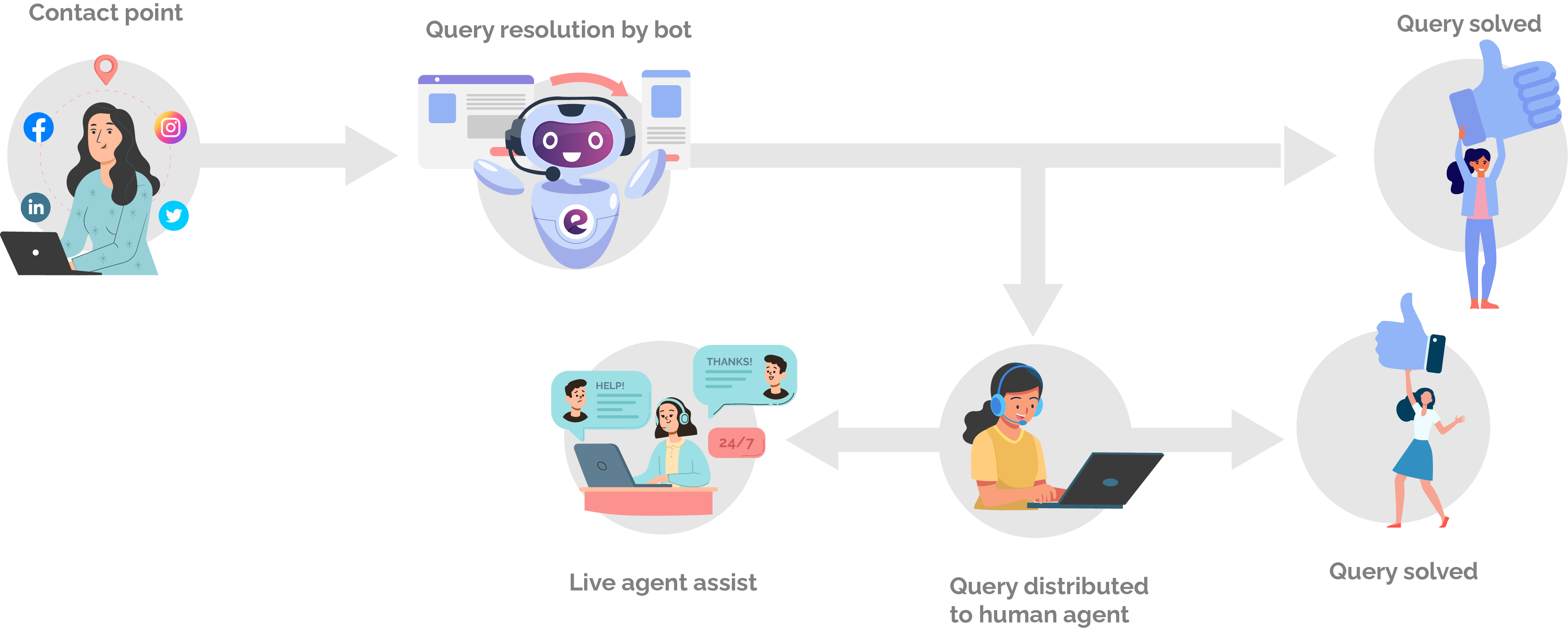 "customer support journey"